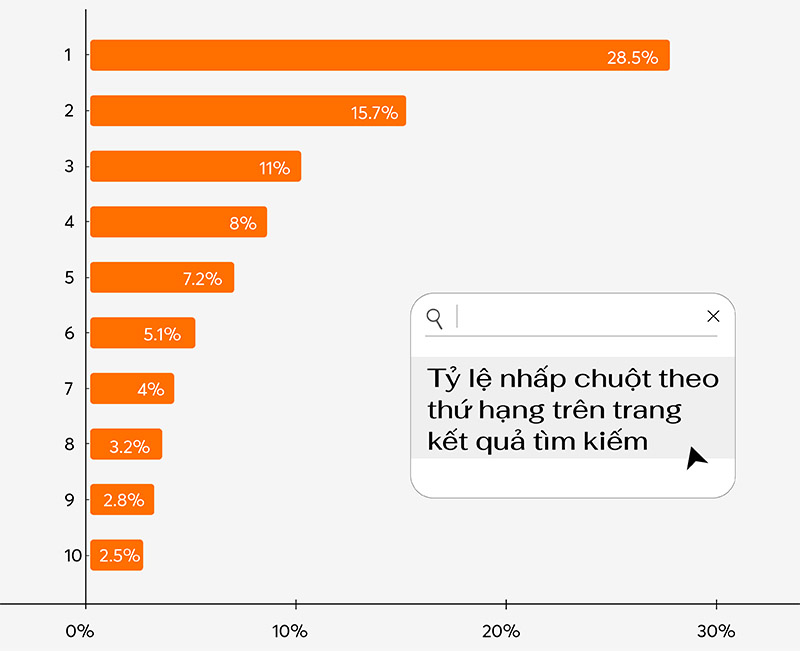 Trang web có kết quả xếp hạng càng cao thì càng có nhiều lượt nhấp chuột