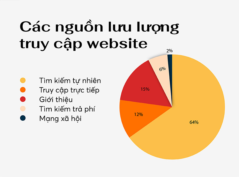 Nguồn truy cập tìm kiếm tự nhiên chiếm 64% tổn lượng truy cập